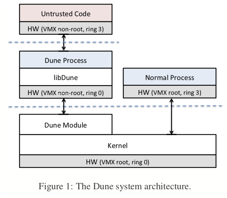 Dune Architecture