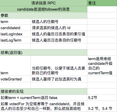 请求投票 RPC